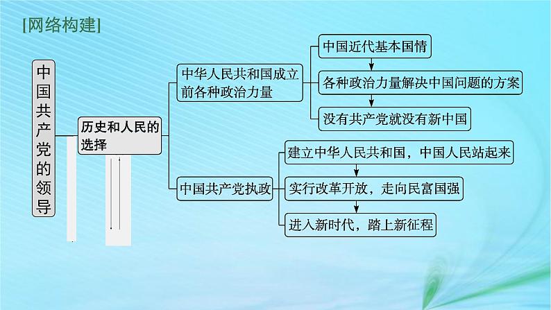 新高考新教材2024届高考政治二轮总复习专题5中国共产党的领导课件03