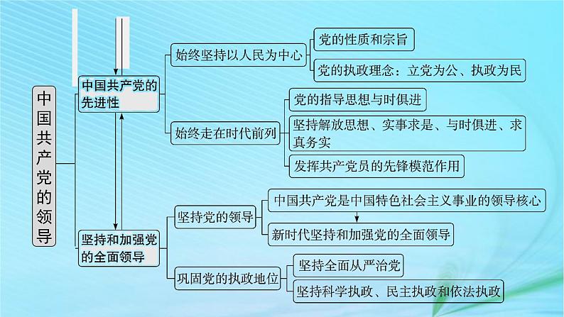 新高考新教材2024届高考政治二轮总复习专题5中国共产党的领导课件04