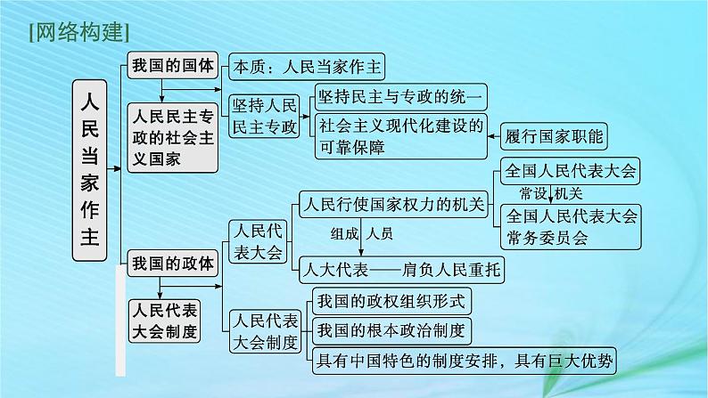 新高考新教材2024届高考政治二轮总复习专题6人民当家作主课件03