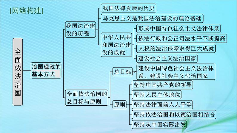 新高考新教材2024届高考政治二轮总复习专题7全面依法治国课件03