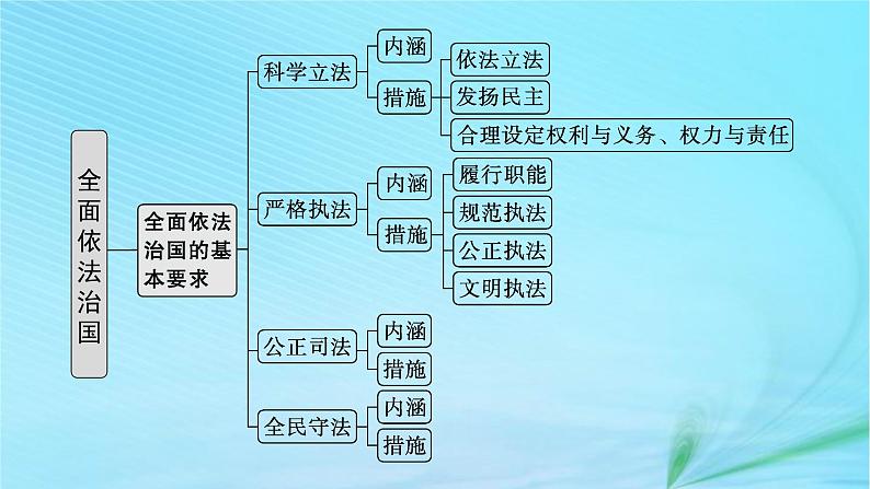 新高考新教材2024届高考政治二轮总复习专题7全面依法治国课件05