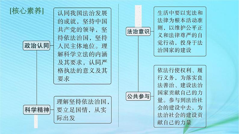 新高考新教材2024届高考政治二轮总复习专题7全面依法治国课件06