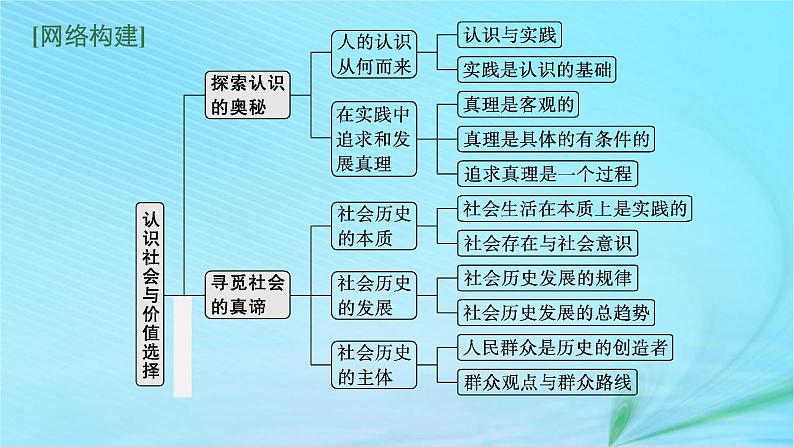 新高考新教材2024届高考政治二轮总复习专题9认识社会与价值选择课件第3页