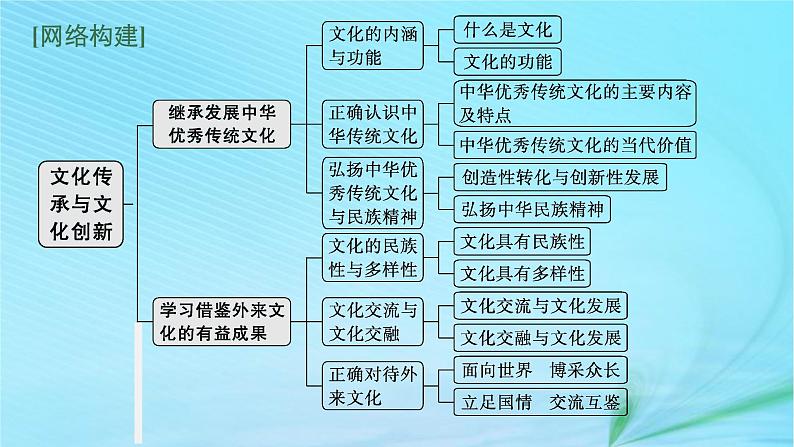 新高考新教材2024届高考政治二轮总复习专题10文化传承与文化创新课件第3页