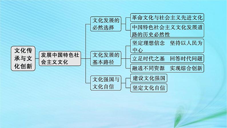 新高考新教材2024届高考政治二轮总复习专题10文化传承与文化创新课件第4页