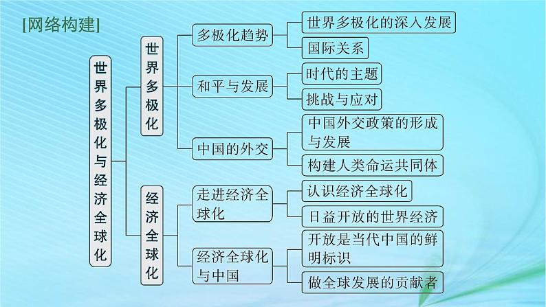 新高考新教材2024届高考政治二轮总复习专题12世界多极化与经济全球化课件03