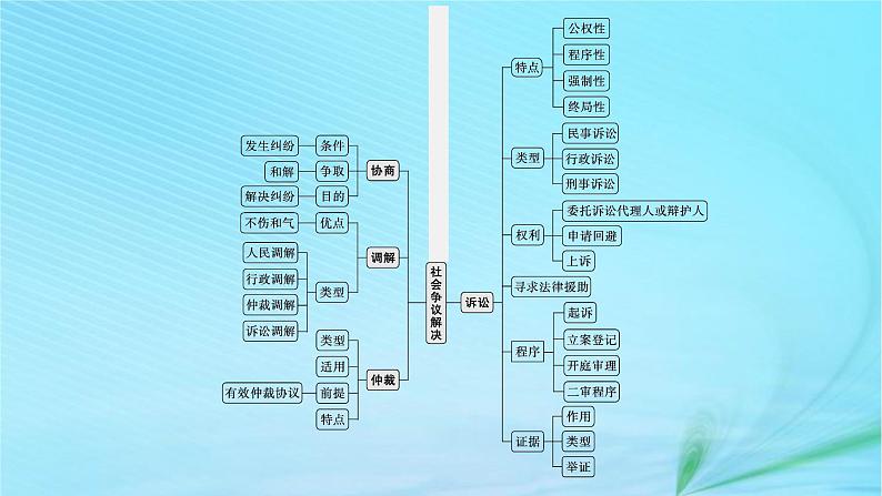 新高考新教材2024届高考政治二轮总复习专题13民事权利义务与社会争议解决课件04