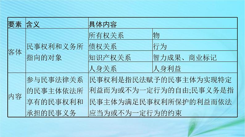 新高考新教材2024届高考政治二轮总复习专题13民事权利义务与社会争议解决课件08