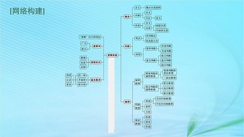 新高考新教材2024届高考政治二轮总复习专题16逻辑思维与辩证思维课件第3页