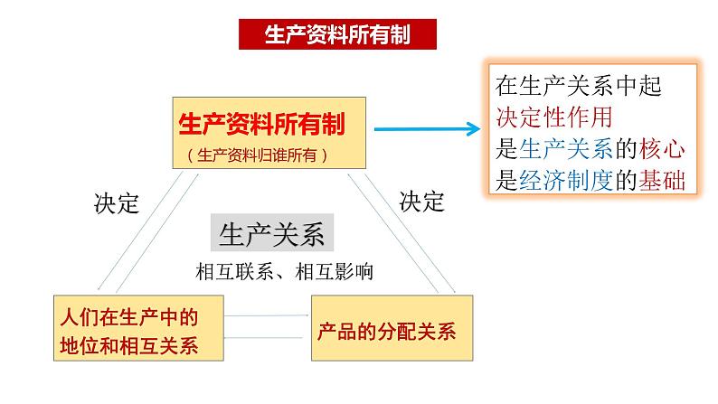 1.1公有制为主体+多种所有制经济共同发展课件05