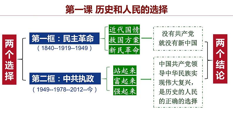 政治与法治第一课中国共产党的领导课件第5页