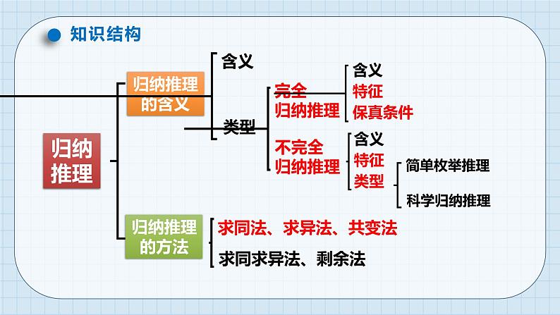 第七课 学会归纳与类比推理课件-2024届高考政治一轮复习统编版选择性必修三逻辑与思维第4页