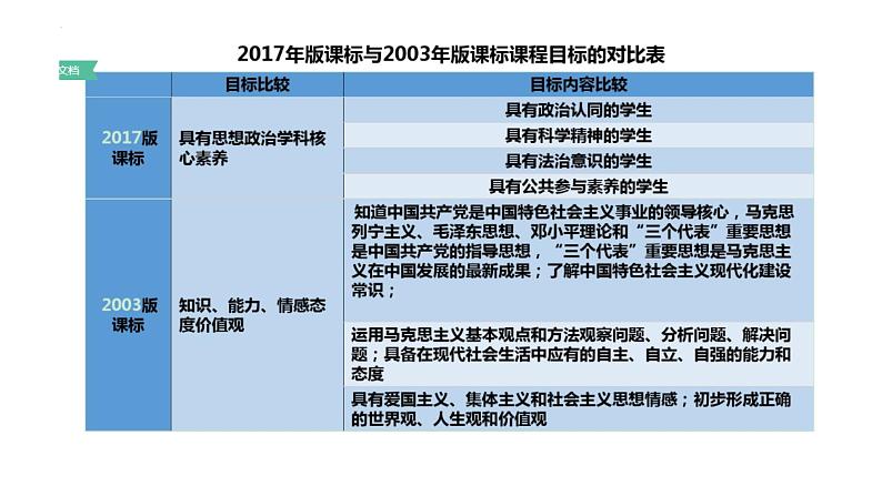 2024届高考政治二轮复习要点及策略 课件第4页