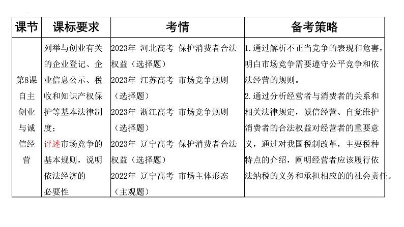 第八课 自主创业与诚信经营课件-2024届高考政治一轮复习统编版选择性必修二法律与生活02