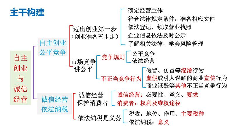 第八课 自主创业与诚信经营课件-2024届高考政治一轮复习统编版选择性必修二法律与生活03