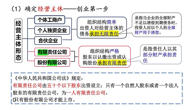 第八课 自主创业与诚信经营课件-2024届高考政治一轮复习统编版选择性必修二法律与生活05