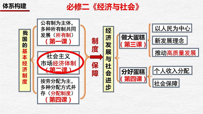 第二课 我国的社会主义市场经济体制 课件-2024届高考政治二轮复习统编版必修二经济与社会04