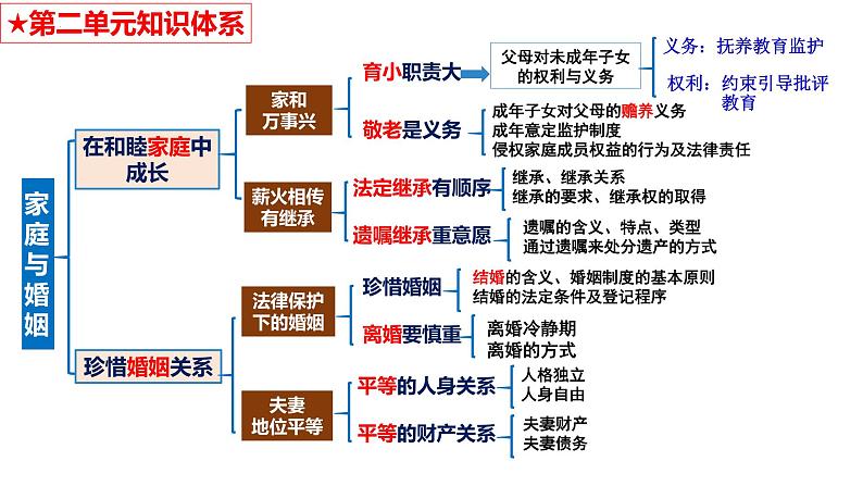 第六课 珍惜婚姻关系课件-2024届高考政治一轮复习统编版选择性必修二法律与生活第1页