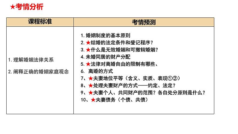 第六课 珍惜婚姻关系课件-2024届高考政治一轮复习统编版选择性必修二法律与生活第4页