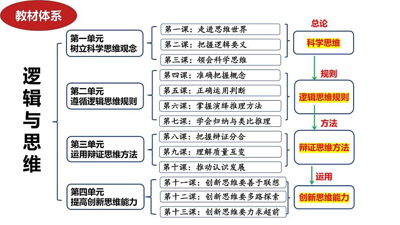 第七课 学会归纳与类比推理课件-2024届高考政治一轮复习统编版选择性必修三逻辑与思维第1页