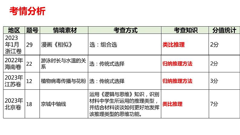 第七课 学会归纳与类比推理课件-2024届高考政治一轮复习统编版选择性必修三逻辑与思维第4页