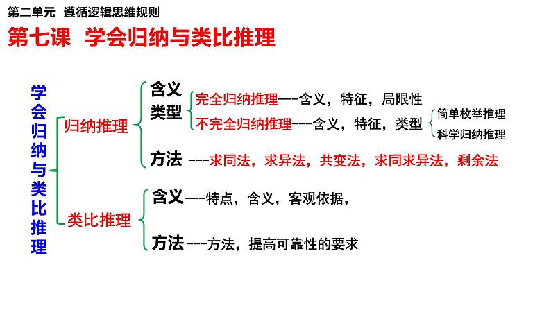 第七课 学会归纳与类比推理课件-2024届高考政治一轮复习统编版选择性必修三逻辑与思维第5页