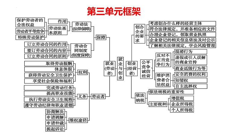 第七课 做个明白的劳动者 课件-2024届高考政治一轮复习统编版选择性必修二法律与生活第1页