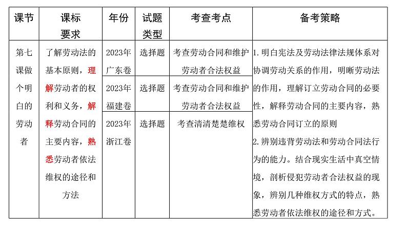 第七课 做个明白的劳动者 课件-2024届高考政治一轮复习统编版选择性必修二法律与生活第3页