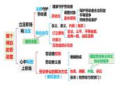 第七课 做个明白的劳动者 课件-2024届高考政治一轮复习统编版选择性必修二法律与生活
