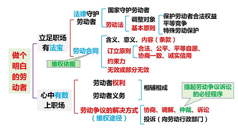 第七课 做个明白的劳动者 课件-2024届高考政治一轮复习统编版选择性必修二法律与生活第4页