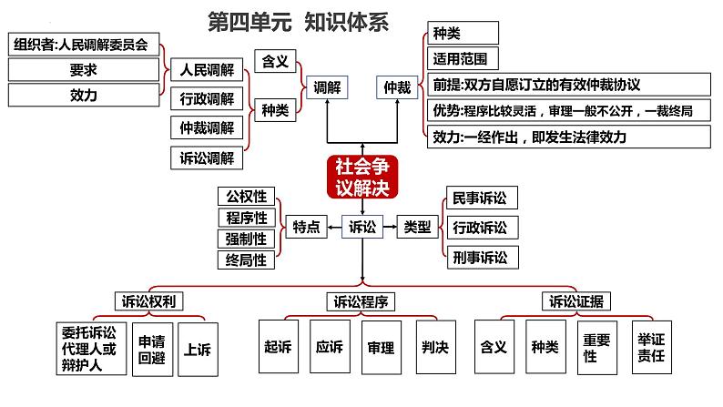 第十课  诉讼实现公平正义 课件-2024届高考政治一轮复习统编版选择性必修二法律与生活02