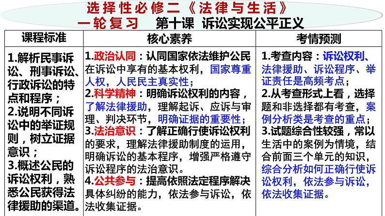 第十课  诉讼实现公平正义 课件-2024届高考政治一轮复习统编版选择性必修二法律与生活03