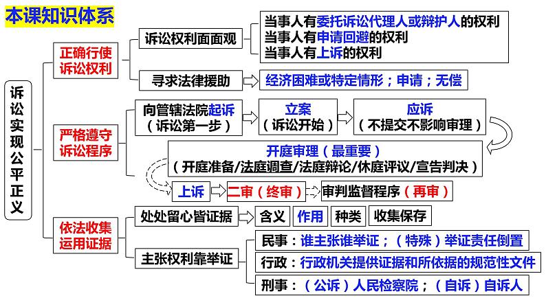 第十课  诉讼实现公平正义 课件-2024届高考政治一轮复习统编版选择性必修二法律与生活04