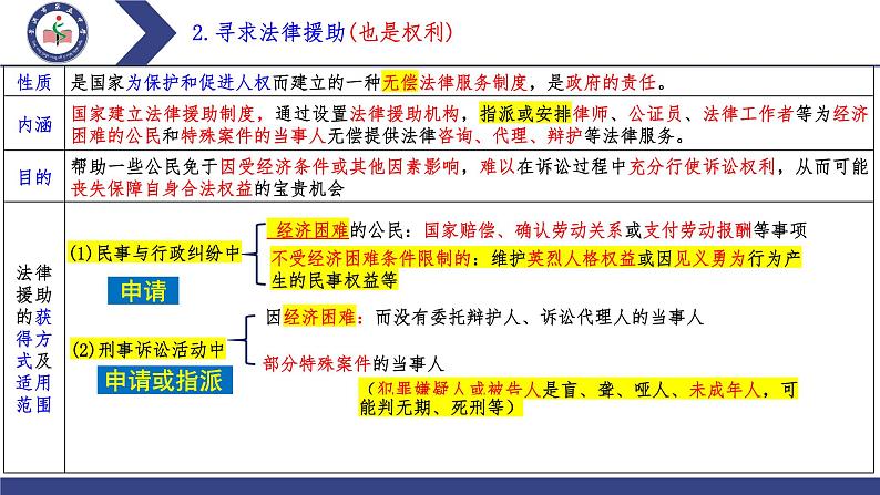 第十课 诉讼实现公平正义 课件-2024届高考政治二轮复习统编版选择性必修二法律与生活第6页