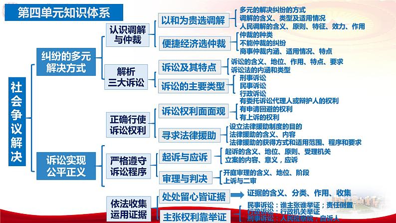 第十课 诉讼实现公平正义 课件-2024届高考政治一轮复习统编版选择性必修二法律与生活05