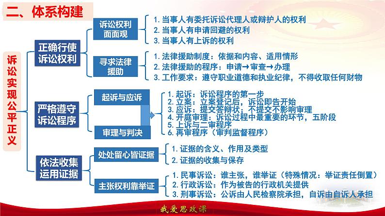 第十课 诉讼实现公平正义 课件-2024届高考政治一轮复习统编版选择性必修二法律与生活08