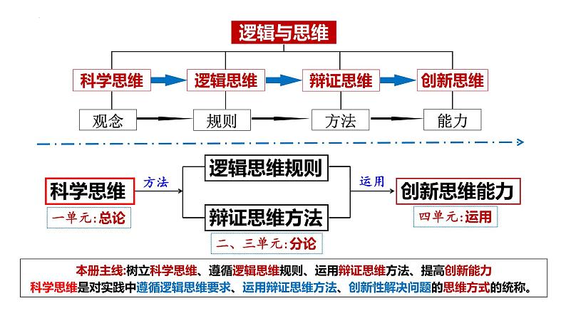 第四课 准确把握概念 课件-2024届高考政治一轮复习统编版选择性必修三逻辑与思维第1页