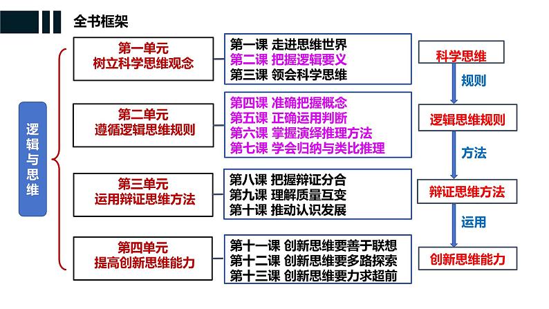 第四课 准确把握概念 课件-2024届高考政治一轮复习统编版选择性必修三逻辑与思维第2页