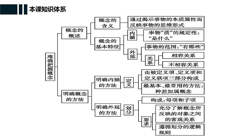 第四课 准确把握概念 课件-2024届高考政治一轮复习统编版选择性必修三逻辑与思维第8页