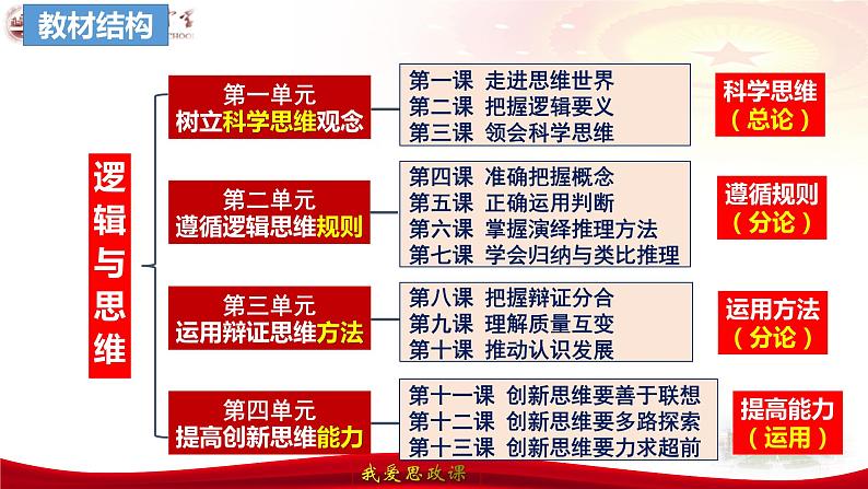 第一课 走进思维世界 课件-2024届高考政治一轮复习统编版选择性必修三逻辑与思维第3页