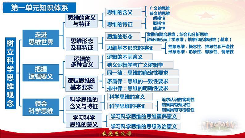 第一课 走进思维世界 课件-2024届高考政治一轮复习统编版选择性必修三逻辑与思维第6页