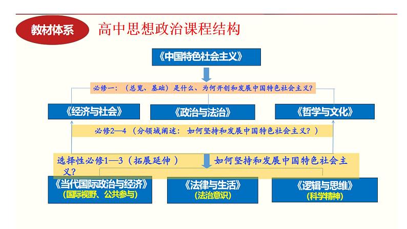 专题复习：从中央经济工作 看如何助力高质量发展课件--2024届高考政治二轮复习必备时政热点第1页