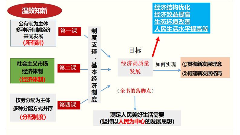 专题复习：从中央经济工作 看如何助力高质量发展课件--2024届高考政治二轮复习必备时政热点第4页