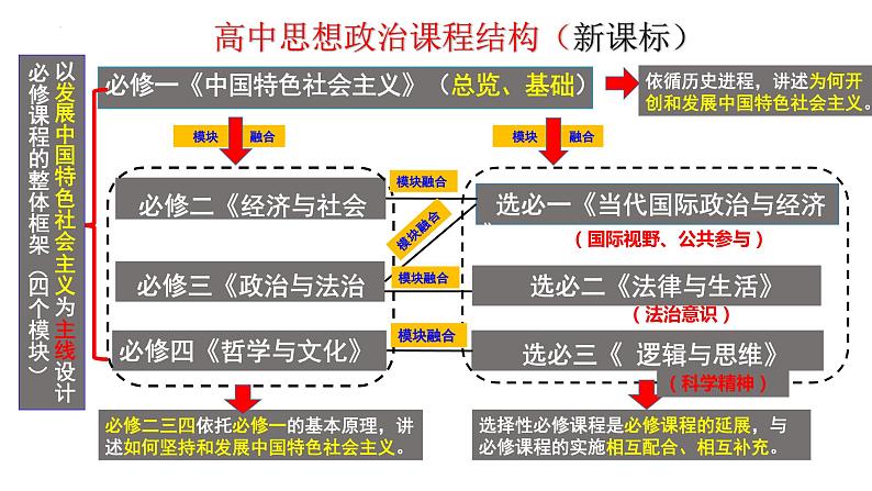 专题一  课时一 人类社会发展进程 课件- 2024届高三政治二轮复习统编版必修一中国特色社会主义 -第1页