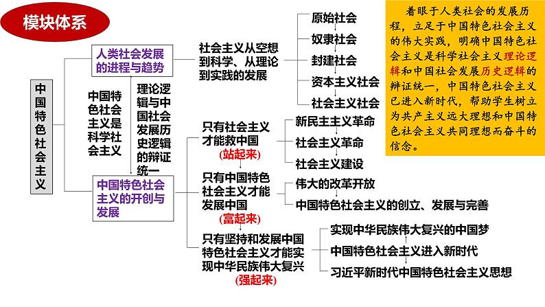 专题一  课时一 人类社会发展进程 课件- 2024届高三政治二轮复习统编版必修一中国特色社会主义 -第2页