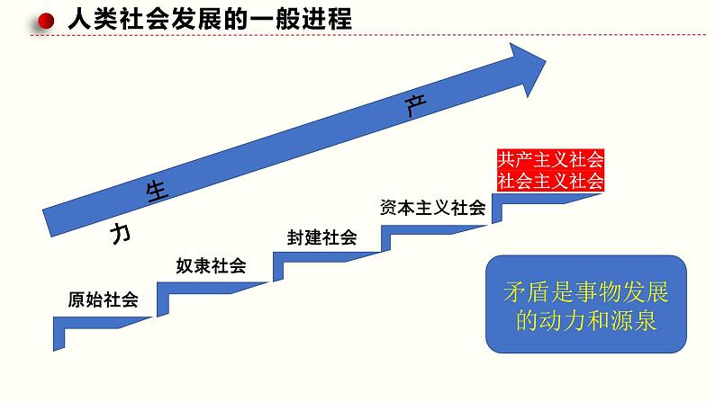 专题一 人类社会发展的一般进程和规律 课件-2024届高考政治二轮复习统编版必修一中国特色社会主义第3页