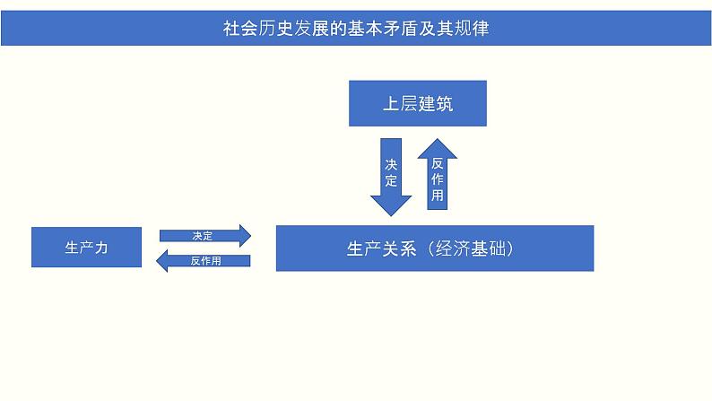 专题一 人类社会发展的一般进程和规律 课件-2024届高考政治二轮复习统编版必修一中国特色社会主义第4页