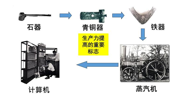 专题一 人类社会发展的一般进程和规律 课件-2024届高考政治二轮复习统编版必修一中国特色社会主义第6页