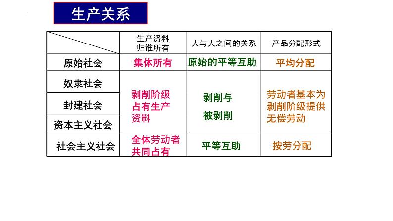 专题一 人类社会发展的一般进程和规律 课件-2024届高考政治二轮复习统编版必修一中国特色社会主义第8页