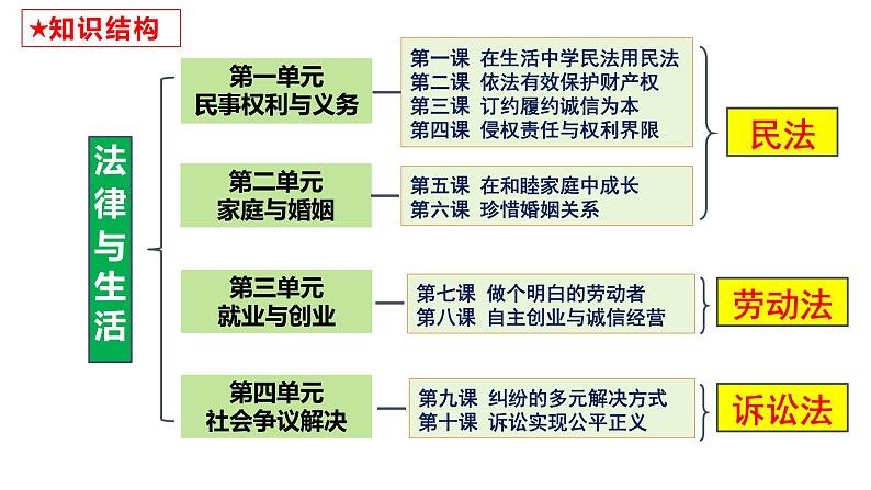 第八课+自主创业与诚信经营+课件-2024届高考政治一轮复习选择性必修二法律与生活01